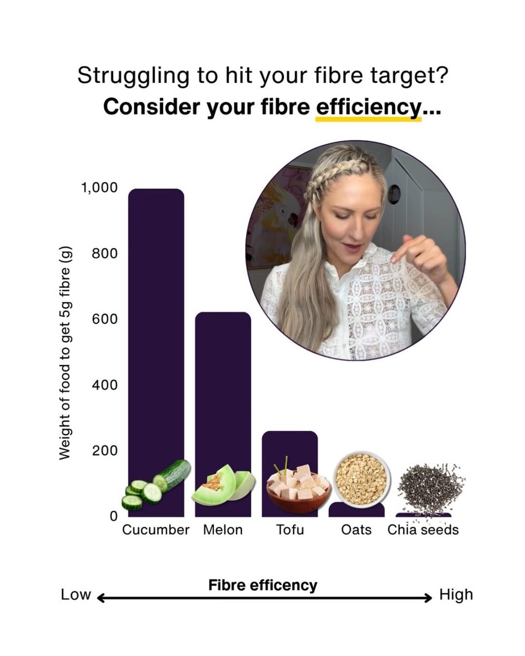Photo by Dr Megan Rossi on April 11, 2026. May be a graphic of vegetable and text that says 'Struggling to hit your fibre target? Consider your fibre efficiency... 1,000 800 600 lo) fibre 5g get to food of Weight 400 200 0 Cucumber Melon Tofu Oats Low Chia seeds Fibre efficency High'.