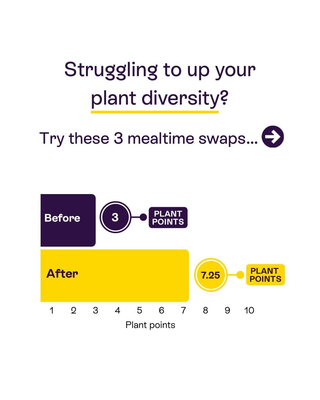 Photo by Dr Megan Rossi on November 22, 2025. May be a graphic of poster, plant and text that says 'Struggling to up your plant diversity? Try these 3 mealtime swaps... Before PLANT POINTS After 7.25 PLANT POINTS 1 1234567 12345678910 3 2 4 5 6 7 8 9 10 Plant Plantpoints points'.