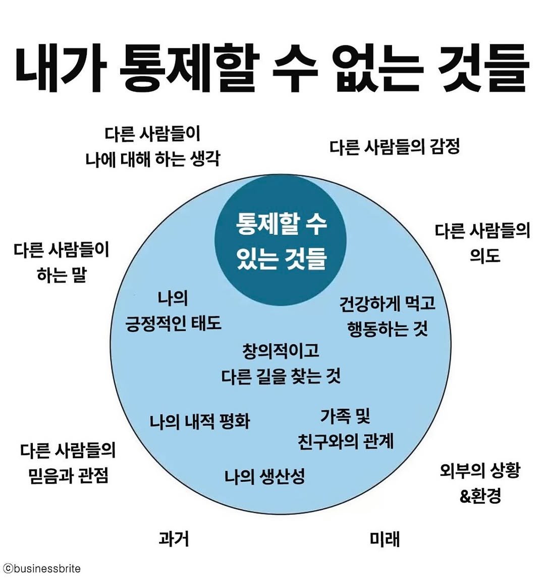 Photo by 생각노트┃𝐭𝐡𝐢𝐧𝐤 𝐧𝐨𝐭𝐞 on August 02, 2025. May be an image of text that says '내가 통제할 수 없는 것들 다른 사람들이 나에 대해 하는 생각 다른 사람들의 감정 다른 사람들이 하는 말 다른 사람들의 의도 통제할 수 있는 것들 건강하게 먹고 행동하는 것 나의 긍정적인 태도 창의적이고 다른 길을 찾는 것 나의 내적 평화 다른 사람들의 믿음과 관점 가족 및 친구와의 관계 나의 생산성 과거 ©businessbrite 외부의 상황 &환경 미래'.