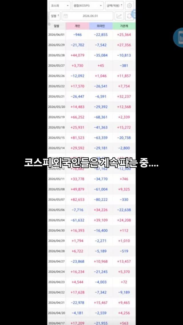 titan.nextdoor 게시물 이미지: <코스피 현황, 외국인들이 팔고 파는 중!>

개인이랑 기관(국민연금 등)만...