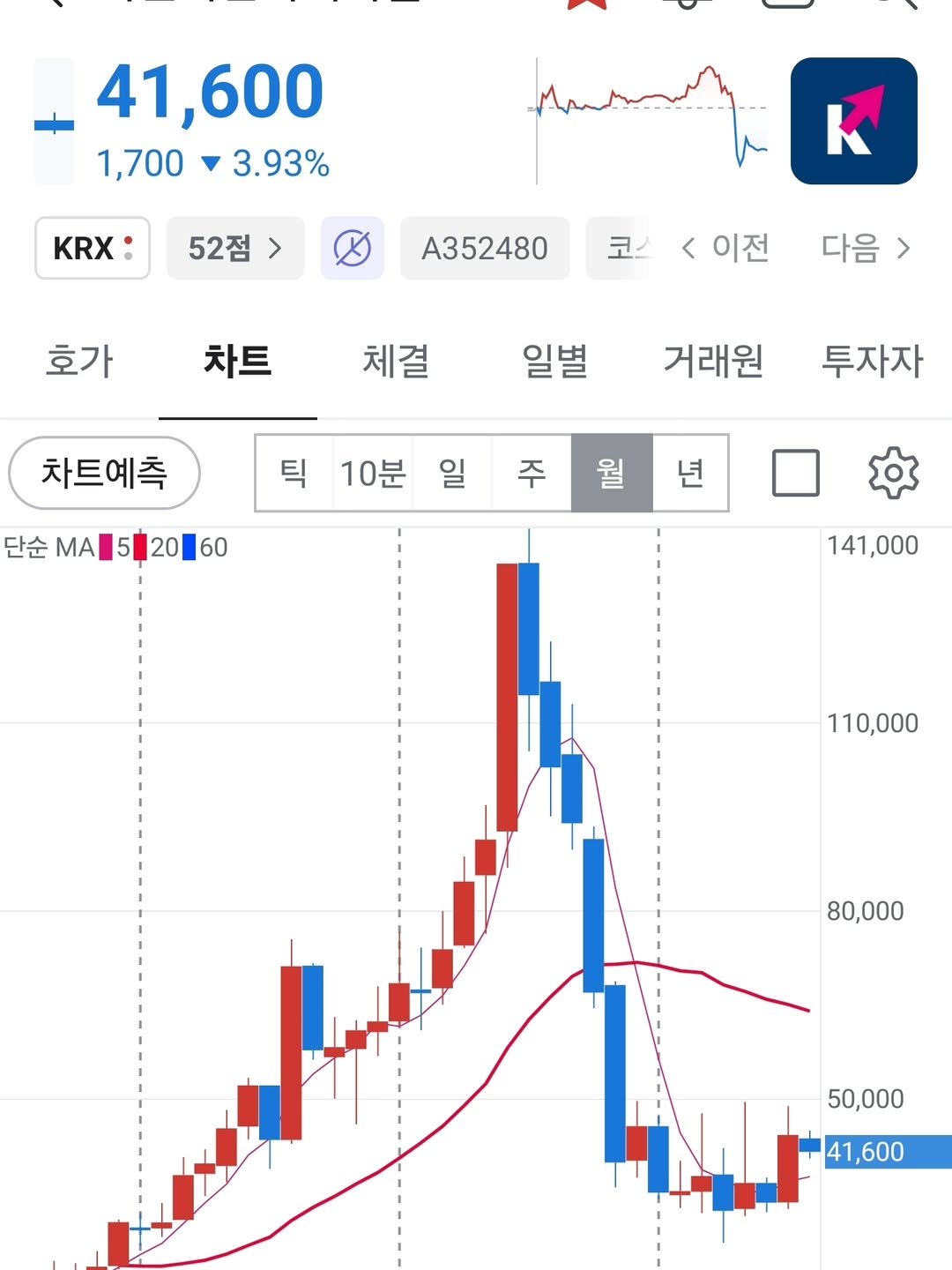 Photo by 보물주식 on August 07, 2025. May be an image of text that says '41,600 1,700 7003.93% 3.93% KRX 52점 K A352480 코스 호가 < 이전 차트 다음> 체결 일별 차트예측 거래원 틱 10분 투자자 일 단순.A52060 단순 ΜΑ 2060 주 0 년 141,000 110,000 80,000 50,000 41,600'.