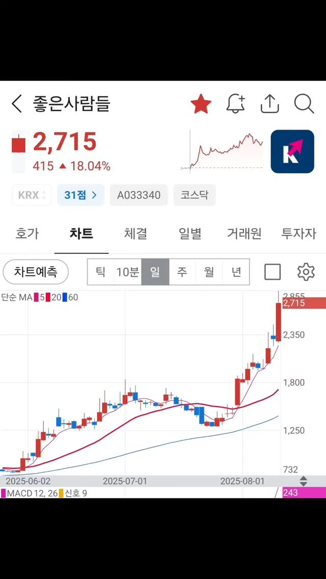 treasure__stock 게시물 이미지: 인디에프
1400원 종가매수
손절가 매수가대비 3%
한미정상회담
좋은사람들...
