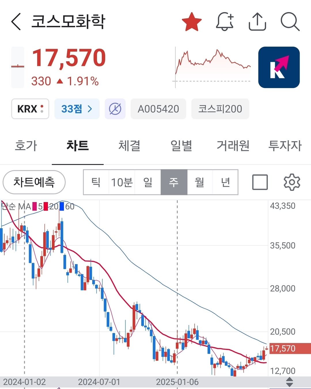 Photo by 보물주식 on August 10, 2025. May be an image of text that says '< 코스모화학 17,570 330 3301.91% 1.91% KRX 33점> 33점 A005420 호가 코스피200 차트 체결 일별 차트예측 거래원 틱 10분 투자자 일 한순..52060 20 만순 5 60 주 월 43,350 35,500 28,000 2024-01-02 20,500 2024-07-01 17,570 2025-01-06 12,700'.