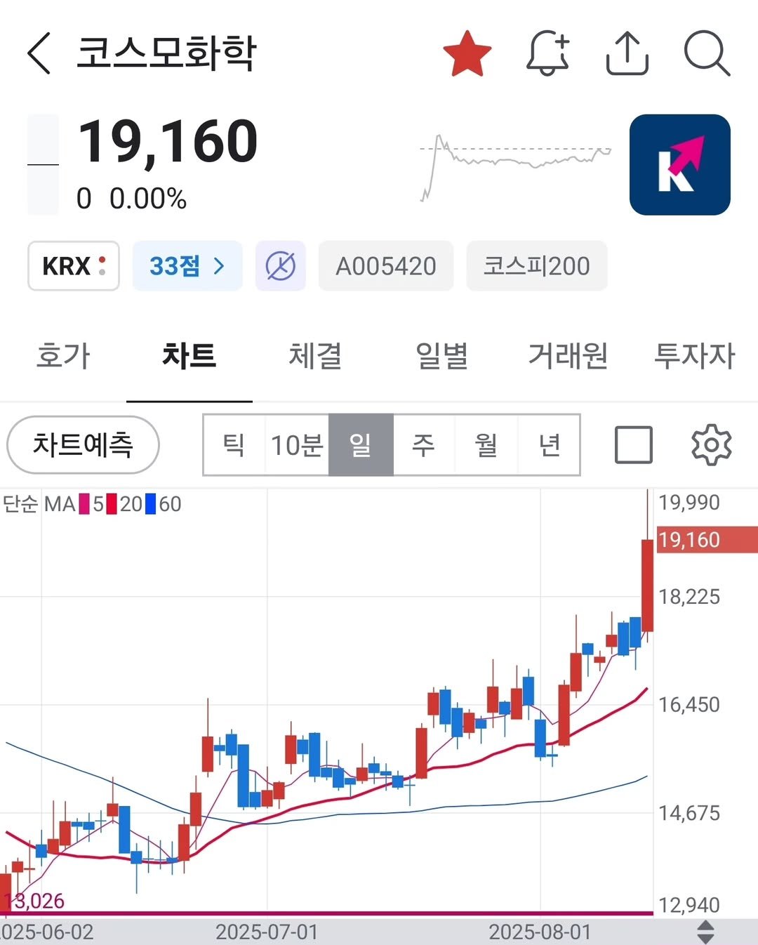 Photo by 보물주식 on August 17, 2025. May be an image of text that says '코스모화학 19,160 0 0.00% KRX 33점 K A005420 호가 코스피200 코스피2 차트 체결 일별 차트예측 차트예측 거래원 틱10분 틱 10분 투자자 일 단순 단순.A52060 5 20 60 ΜΑ 주 월 19,990 19,160 18,225 16,450 3,026 025-06-02 14,675 2025-07-01 2025-08-01 12,940'.