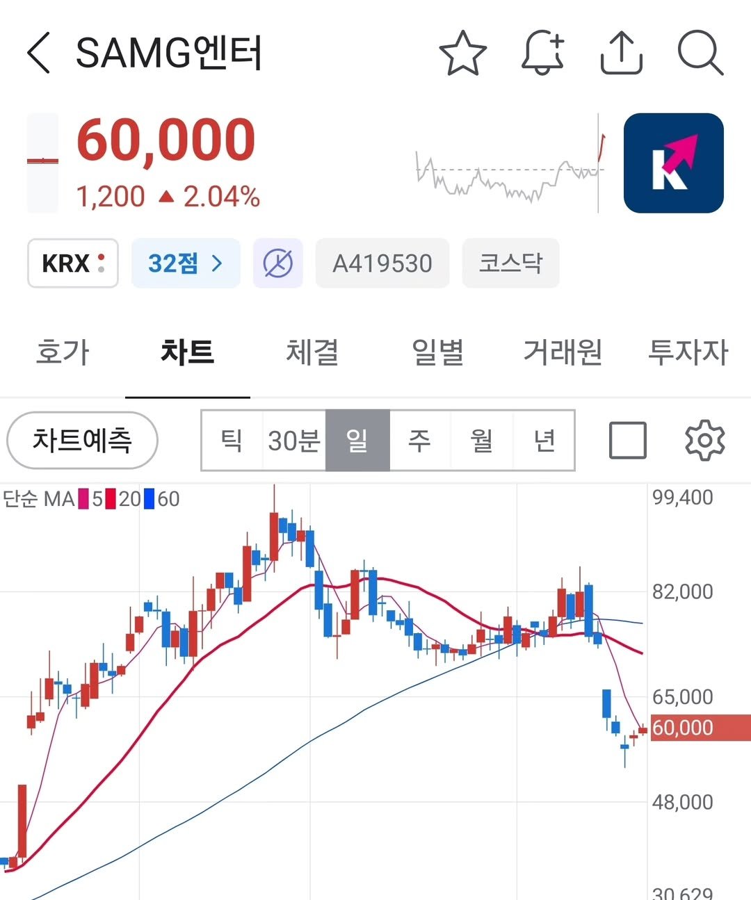 Photo by 보물주식 on August 21, 2025. May be an image of text that says 'SAMG엔터 60,000 1,200 2.04% KRX 32점 Kut 1 A419530 코스닥 호가 차트 체결 일별 차트예측 거래원 틱 30분 투자자 일 단순 ΜΑ 20 순.52060 20 60 주 월 99,400 82,000 65,000 60,000 48,000'.