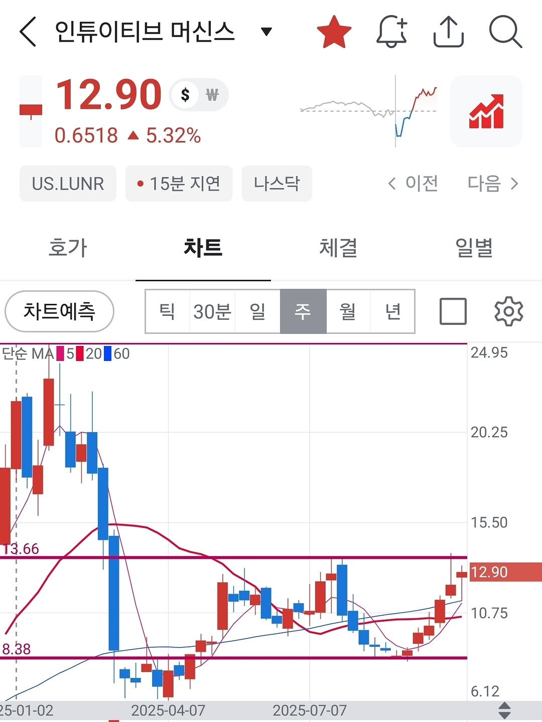Photo by 보물주식 on October 14, 2025. May be an image of ‎text that says '‎인튜이티브 머신스 $ 12.90 0.6518 5.32% US.LUNR 15분 지연 س_م 나스닥 호가 < 이전 다음> 차트 체결 차트예측 틱 일별 30분 단순 ΜΑ 단순.A5월2060 20 5 일 주 월 년 24.95 20.25 3.66 15.50 8.38 12.90 10.75 5-01-02 2025-04-07 2025-07-07 6.12‎'‎.