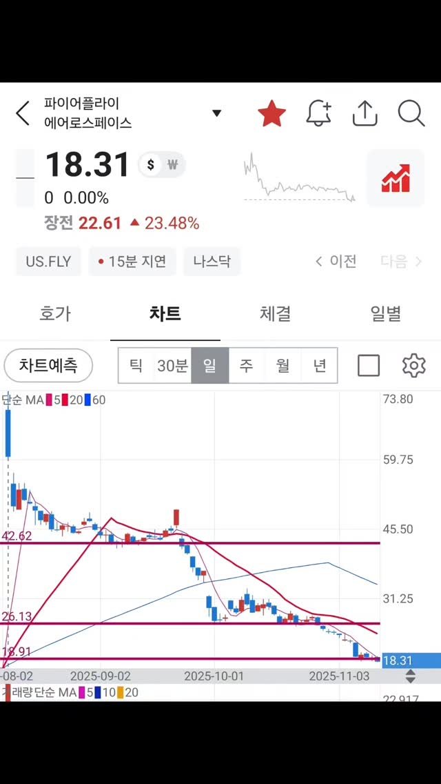 treasure__stock 게시물 이미지: 파이어플라이 에어로스페이스 

실적발표 이후 상승하고 있지만 직전저점인 18달러...