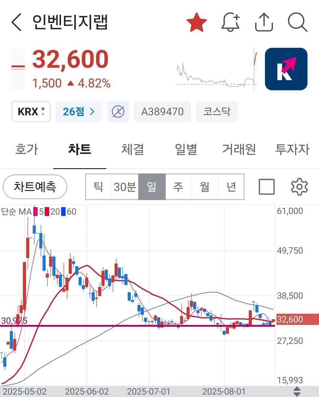 Photo by 보물주식 on August 24, 2025. May be an image of ‎text that says '‎< 인벤티지랩 -32,600 1,500 1,5004.82% 4.82% ب KRX 26점 A389470 70 코스닥 호가 차트 체결 일별 차트예측 차트예측 거래원 틱 30분 투자자 단순 ΜΑ 단순.A52060 5 5 20 60 일 주 월 61,000 49,750 30,9 30,975 9 38,500 32 32,600 2025-05-02 27,250 2025-06-02 2025-07-01 2025-08-01 15,993‎'‎.