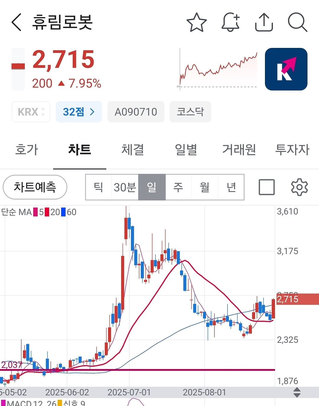 Photo by 보물주식 on September 01, 2025. May be an image of ‎text that says '‎휴림로봇 2,715 200 7.95% سمس R KRX32점A090710코스틱 KRX 32점 A090710 코스닥 호가 차트 체결 일별 차트예측 거래원 틱 30분 투자자 일 단순 탄순.A52060 20 60 ΜΑ 주 월 3,610 3,175 - 271 2,715 15 2,037 2,325 -05-02 2025-06-02 MACD12 26 시흥9 2025-07-01 2025-08-01 1,876‎'‎.