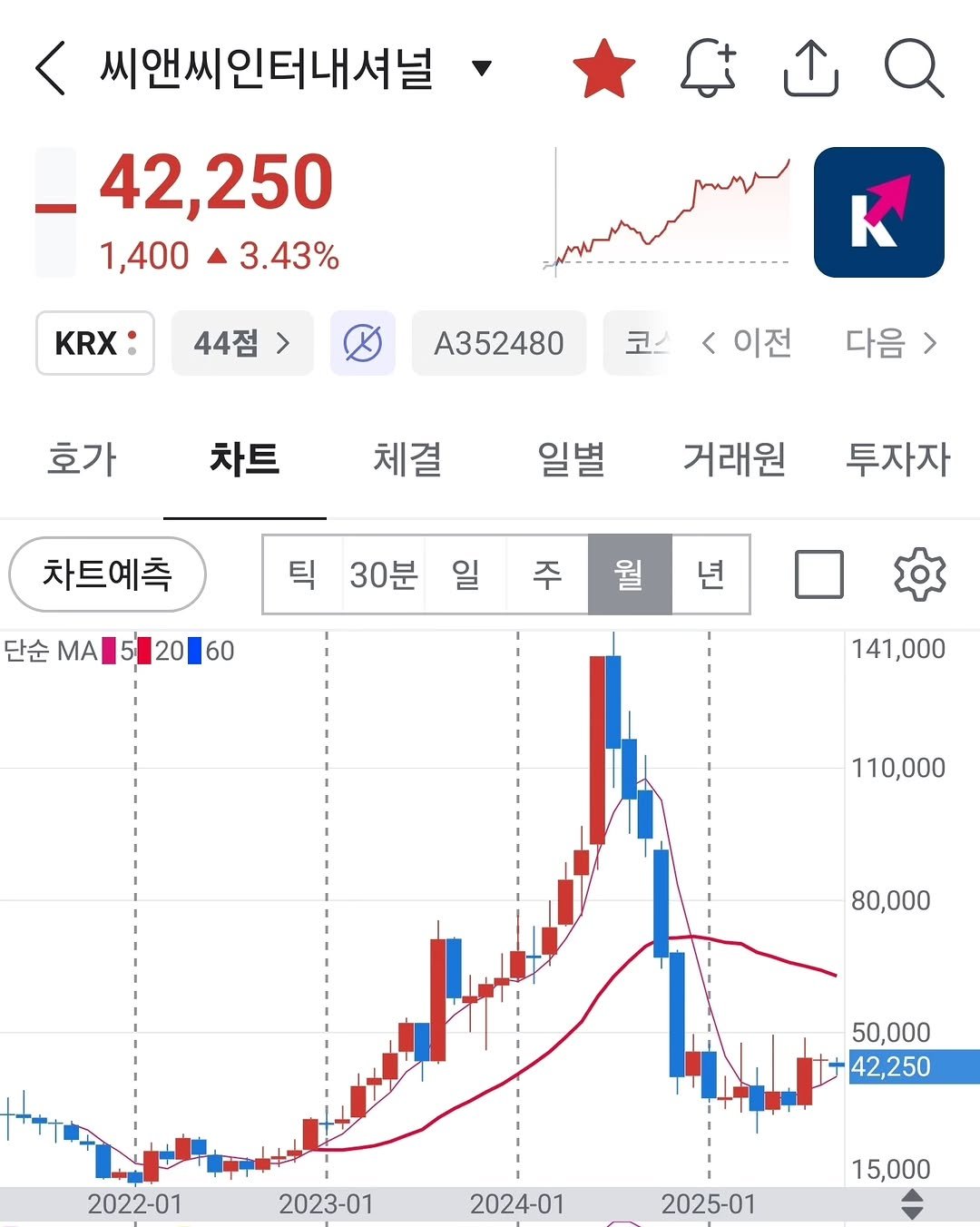 Photo by 보물주식 on September 07, 2025. May be an image of text that says '씨앤씨인터내셔널 _42,250 1,4003.43% 3.43% 1,400 KRX: 44점> A352480 코 호가 < <이전 이전 차트 다음 체결 일별 차트예측 거래원 틱 30분 투자자 일 단순 순..52060 ΜΑ 20 52060 60 주 월 년 141,000 110,000 80,000 50,000 42,250 2022-01 2023-01 2024-01 2025-01 15,000'.