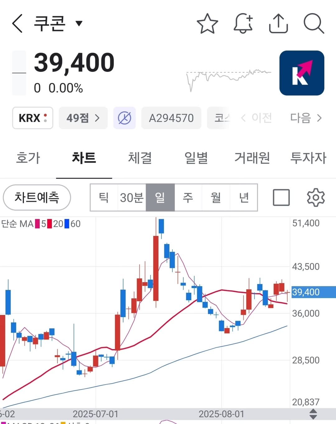 Photo by 보물주식 on August 20, 2025. May be an image of text that says '< 쿠콘 39,400 0 0.00% KRX 49점 A294570 코스 호가 < 이전 다음 차트 체결 일별 차트예측 거래원 틱 단순 ΜA 30분 투자자 일 20 60 주 월 년 51,400 43,500 39,400 36,000 -02 28,500 2025-07-01 2025-08-01 20,837'.
