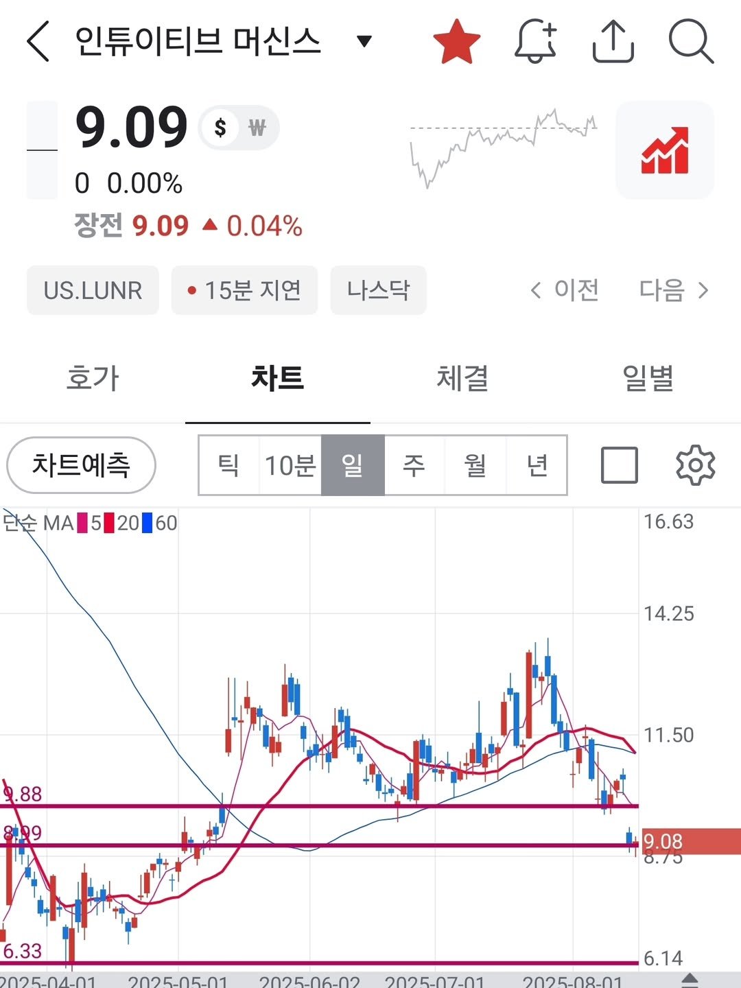 Photo by 보물주식 on August 18, 2025. May be an image of text that says '인튜이티브 머신스 W 9.09 0 0.00% 장전 9.09 0.04% US.LUNR 15분 지연 나스닥 < 이전 호가 다음> 차트 체결 차트예측 틱 일별 10분 일 단순 全MA52060 60 MA 5 20 2060 주 월 년 16.63 14.25 88 8889 11.50 6.33 9.08 0350701 00250001 6.14'.
