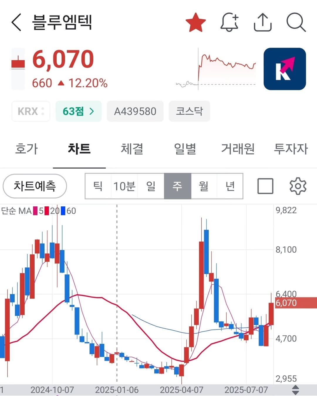 Photo by 보물주식 on August 12, 2025. May be an image of text that says '블루엠텍 6,070 660 12.20% KRX: 63점 .............. R A439580 코스닥 호가 차트 체결 일별 차트예측 거래원 틱 투자자 10분 일 단순 MA_52060 MA 20 60 주 በባ 9,822 8,100 6.400 6,070 4,700 2024-10-07 2025-01-06 2025-04-07 2,955 2025-07-07'.