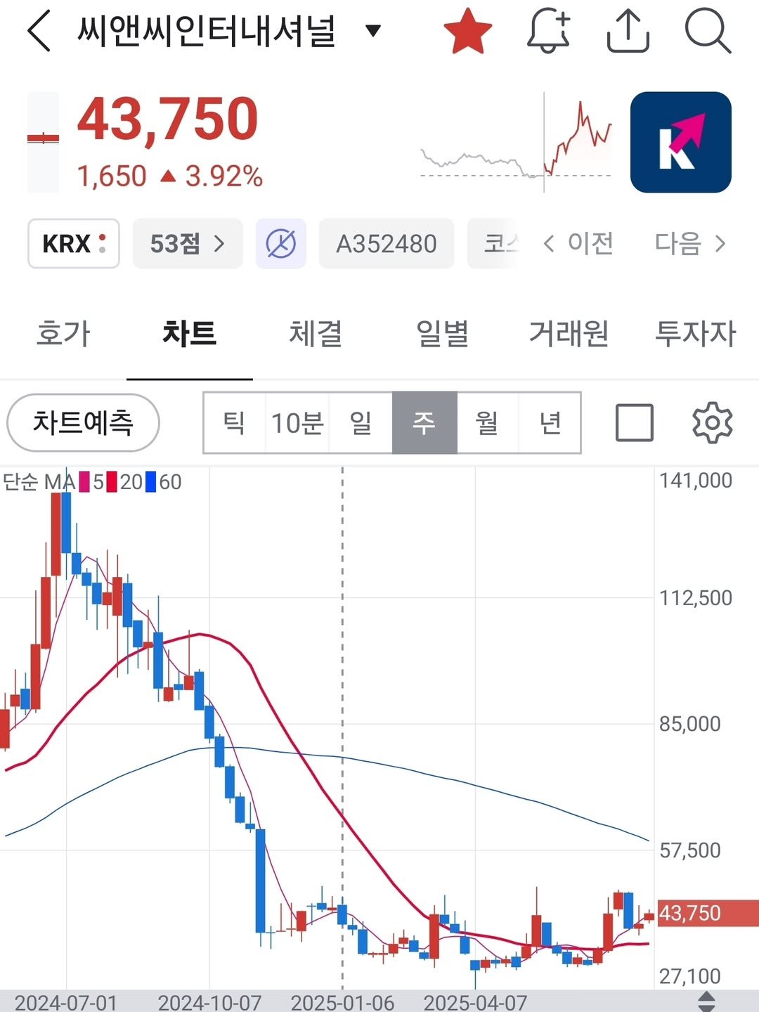 Photo by 보물주식 on August 05, 2025. May be an image of text that says '씨앤씨인터내셔널 43,750 1,650 3.92% KRX 53점 A352480 호가 코스<이전 < 이전 코스 차트 다음> 체결 일별 차트예측 거래원 틱 10분 투자자 단순 단순52060 단순MA ΜΑ 20 60 일 주 』번 년 141,000 112,500 85,000 57,500 2024-07-01 -07-01 2024-10-07 43,750 2025-01-06 -06 2025 2025-04-07 27,100'.
