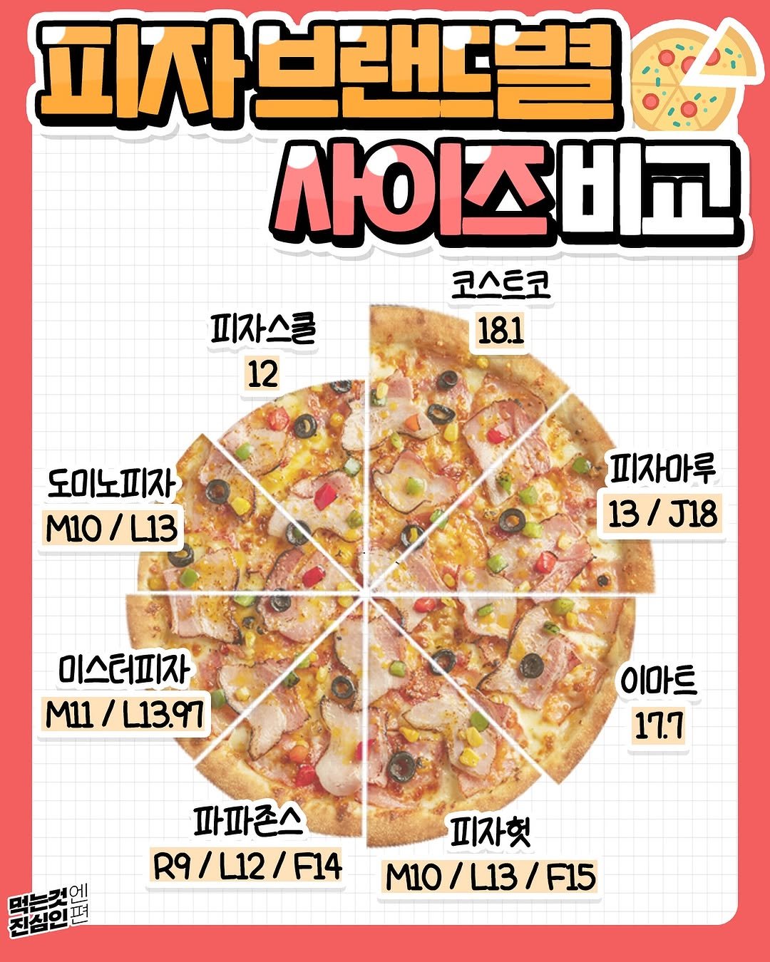 Photo by 먹는것엔 진심인 편 on September 28, 2025. May be an image of pizza, pie, poster and text that says '피자브랜다별 사이즈비교 코스트코 18.1 피자스클 12 도리노피자 M10/L13 / L13 m1o 피자마루 13 13/J18 / J18 이스터피자 Μи M11/ / L13.97 이마트 17.7 에! 에 펴 파파존스 R9/L12/F14 F14 피자헛 M10/L13/F15 M10/ L13 F15'.