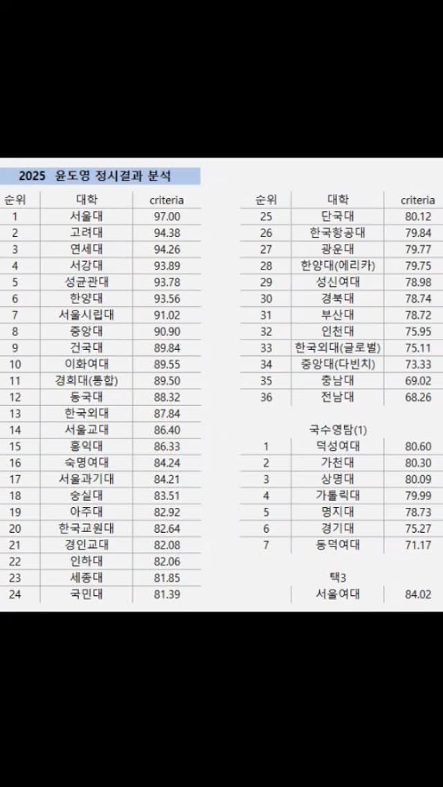 ttermuck_ 게시물 이미지: 2025 정시입결 최종.jpg
출처: 윤도영통합과학시스템