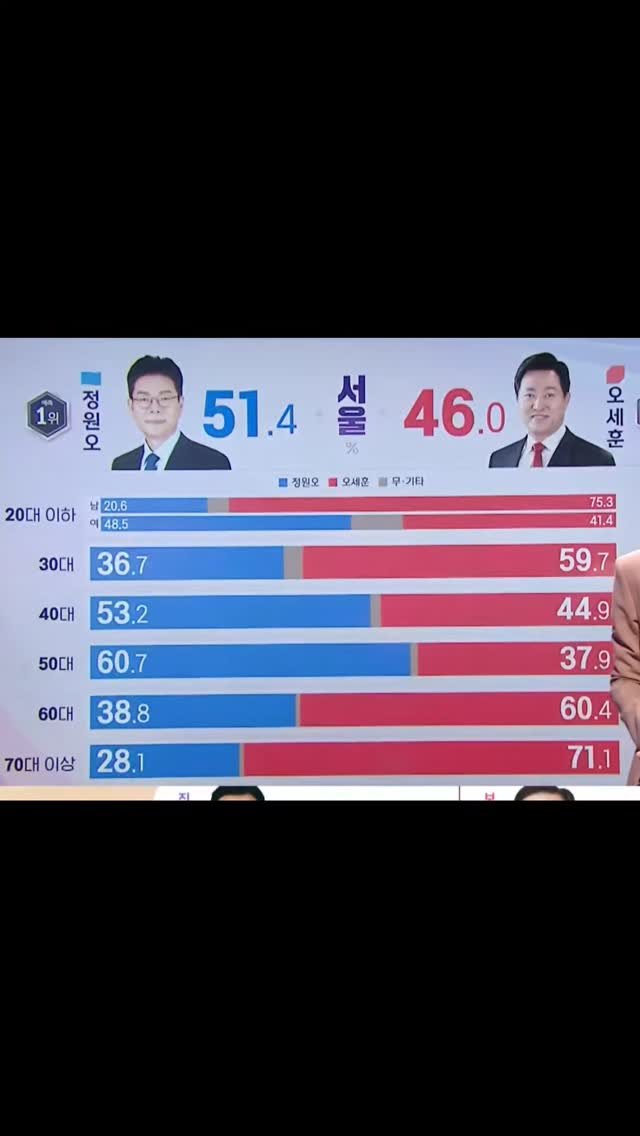 ttermuck_ 게시물 이미지: 서울시장 출구조사 연령별 결과.jpg