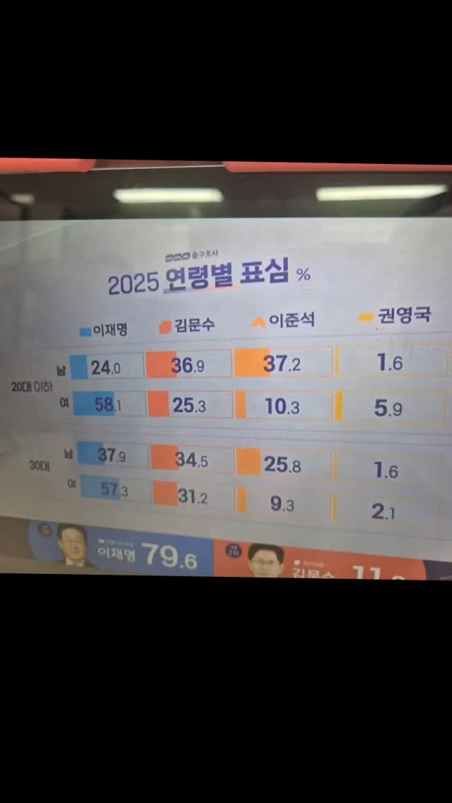 ttermuck_ 게시물 이미지: 제21대 대선 2030세대 성별 간 득표율