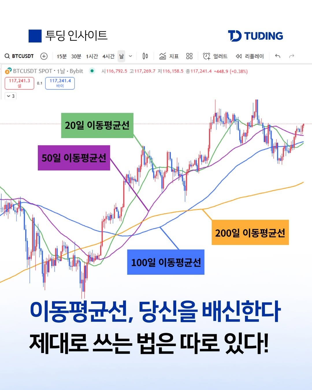 Photo by 투딩ㅣ코인 투자 전문 강의 플랫폼 on September 26, 2025. May be an image of ‎text that says '‎투딩 인사이트 a BTCUSDT 15분 30분 1시간 4시간 BTCUSDT SPOT 1날 Bybit 117,241.3 지표 כד TUDING 0금 117,241.4 바이 시116,792.5 고117,269.7 얼러트 <ব 리플레이 116 116,158.5 종117,241.4 +448.9 (+0.38%) 20일 이동평균선 50일 이동평균선 200일 이동평균선 100일 이동평균선 이동평균선, 당신을 배신한다 제대로 쓰는 법은 따로 있다!‎'‎.
