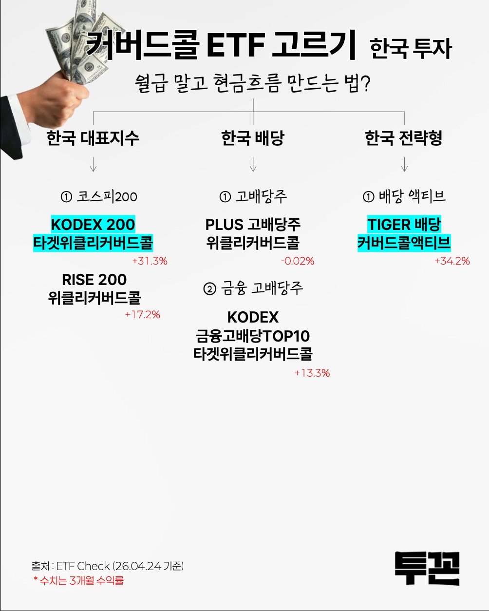 Photo by 투꼰 | 투자하는 꼰대 | ETF • 연금 • 재테크 on April 24, 2026. May be an image of poster and text that says '커버드콜 ETF 고르기 한국투자 한국 투자 월급 말고 현금흐름 만드는 법? 한국 대표지수 한국 전략형 한국 배당 ↓ 1 고배당주 PLUS 고배당주 위클리커버드콜 -0.02% 코스피200 KODEX 200 타켓위클리커버드콜 +31.3% 3% RISE RISE200 200 위클리커버드콜 +17.2% 1 배당 액티브 TIGER 배당 커버드콜액티브 +34.2% 2 금융 고배당주 KODEX 금융고배당TOP10 타겟위클리커버드콜 +13.3% 출처 奢料：ETFCheck(26.04.247) 출처:TF ETF Check (26.04.2 (26.04.24기준) 24기준) *수치는 3개월 수의률 투꼰'.