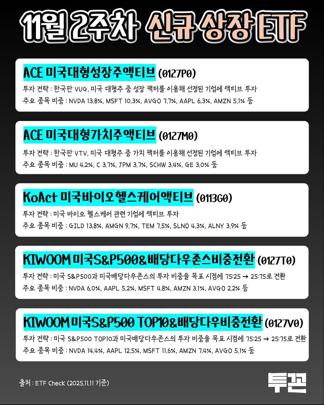 Photo by 투꼰 | 투자하는 꼰대 | ETF • 투자 • 재테크 on November 11, 2025. May be an image of text that says '2주차 ETF 투자 전략: 한국판 VUG, 미국 대형주 성장 팩터를 이용해 선정된 기업에 액티브 투자 종목 비중 NVDA 13.8%. MSFT 10,3%, AVGO 7.7%, AAPL 6,3%, AMZN 5,1% 전략: 종목 비룸 (0127M0) 대형주 가치 이용해 기업에 액티브 JPM 3,7%, SCHW 3,4%, GE 3.0% 투자 전략: (0113G0) 바이오 헬스케어 관련 기업에 액티브 GILD 13.8%, AMGN 9.7%, TEM 7.5%, SLNO 4,3%, ALNY 투자 S&P500과 미국배당다우존스의 투자 비중을 75:25 NVDA 6.0%. AAPL 5.2%, MSFT 4.8%, AMZN 3,1%, AVGO (0127T0) 전환 KIWOOMO/7S&P500 (0127V0) 전략: 미국 S&P500 OP10과 미국배당다우존스의 투자 비중을 号正 시점에 75:25 주요 종목 비중 NVDA 12.5%, MSFT 11.6%, AMZN 7,4%, AVGO 5.1%'.