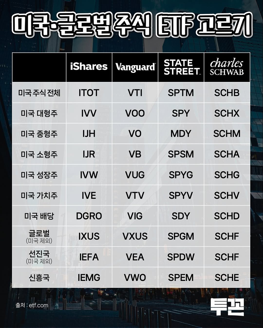 Photo by 투꼰 | 투자하는 꼰대 | ETF • 투자 • 재테크 on August 09, 2025. May be an image of text that says '미국-글로벌주 주식 ETF 고르기 iShares Vanguard 미국주식전체 주식 미국 STATE STREET ITOT charles SCHWAB VTI 미국 대형주 SPTM IVV SCHB voo 미국 중형주 IJH SPY SCHX vo 미국 소형주 MDY IJR SCHM VB 미국 성장주 SPSM IVW SCHA VUG 미국 가치주 SPYG IVE SCHG VTV 미국 미국배당 배당 SPYV DGRO SCHV VIG SDY IXUS 글로벌 (미국제외) 선진국 (미국제외) SCHD VXUS SPGM IEFA SCHF VEA 신흥국 SPDW IEMG SCHF Vwo 출처 출치:etf.com etf. com SPEM SCHE 투존'.