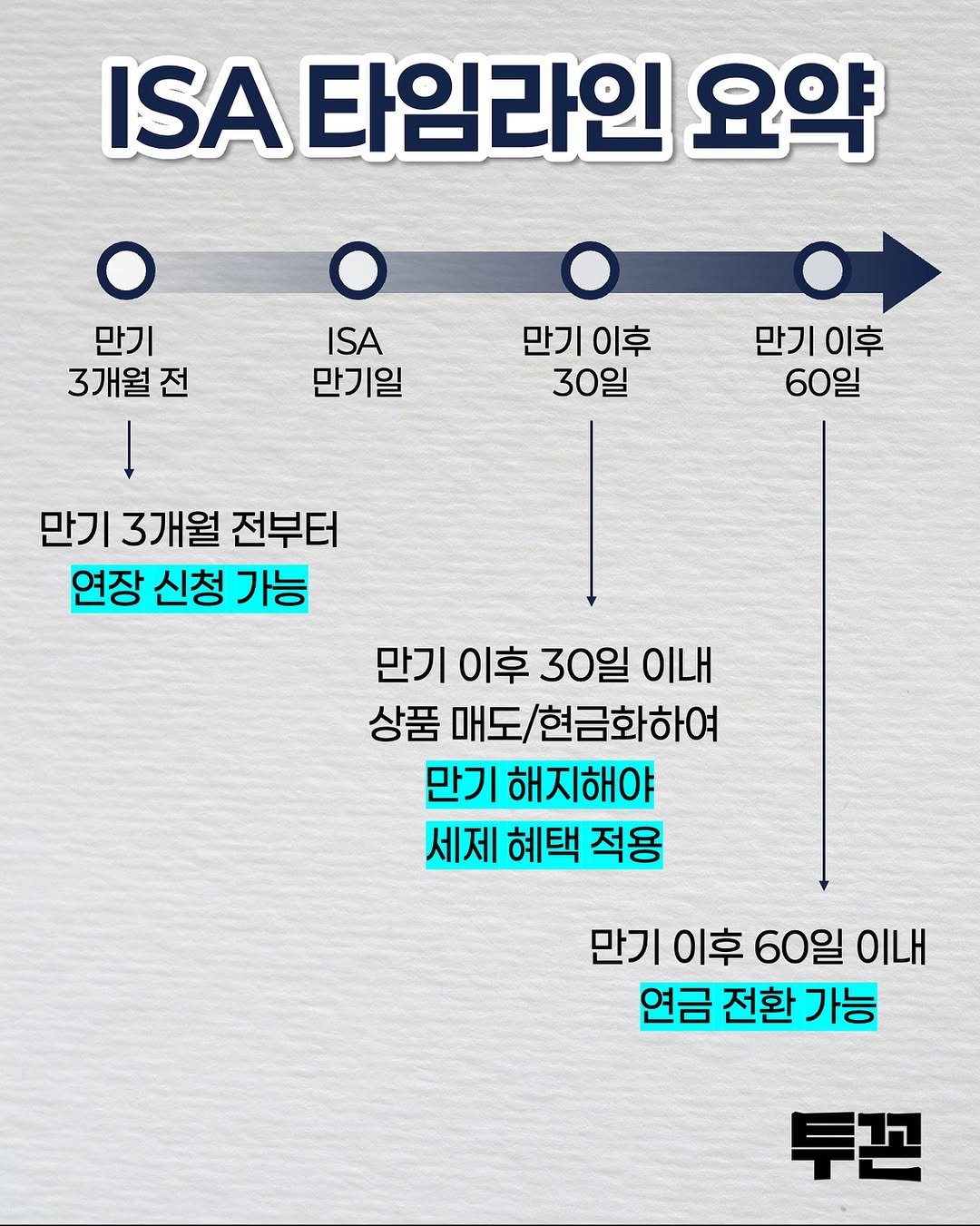 Photo by 투꼰 | 투자하는 꼰대 | ETF • 투자 • 재테크 on September 28, 2025. May be an image of text that says 'ISA 타임라인 요약 만기 3개월전 ISA 만기일 만기이후 만기 이후 30일 만기이후 만기 이후 60일 만기 3개월 전부터 연장 신청 가능 만기 만기이후 만기이후30일이 30일 상품 매도/현금화하여 만기 해지해야 세제 혜택 적용 만기 이후 60일 이내 연금 전환 가능 투끈'.