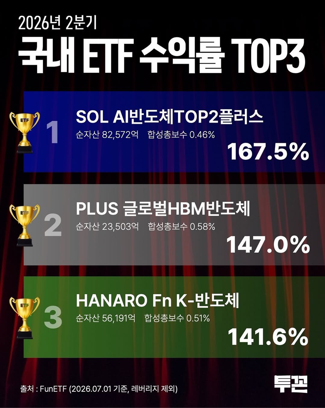 twokkons 게시물 이미지: 2026년 2분기
국내 ETF 수익률 TOP3 ✨

#투자 #재테크 #주식 #ETF...
