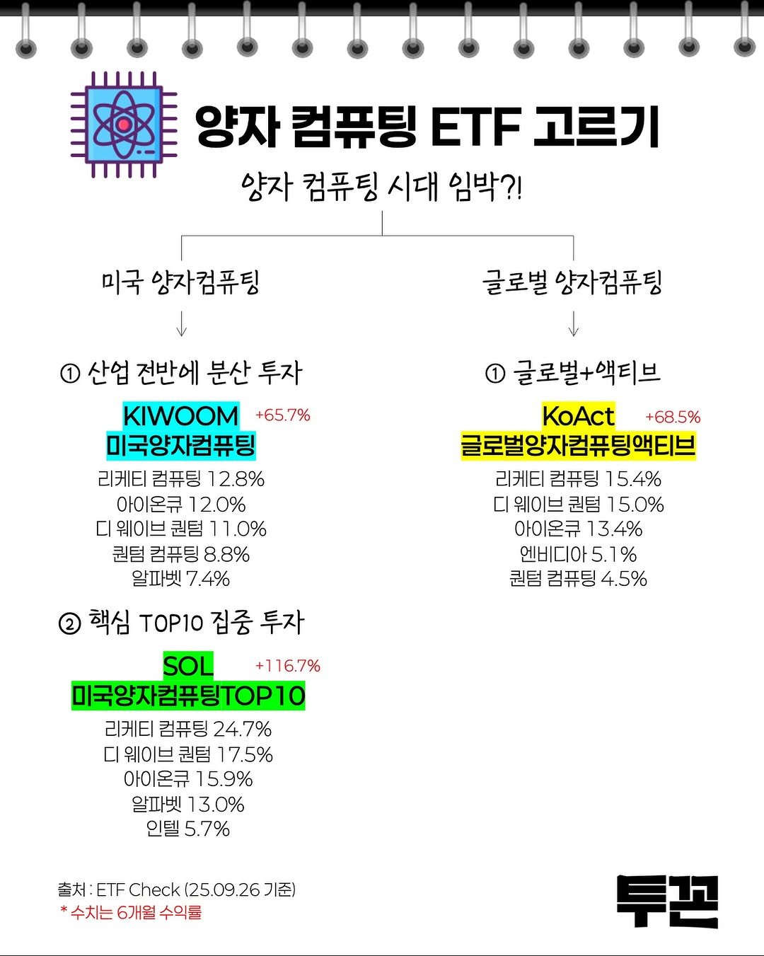 Photo by 투꼰 | 투자하는 꼰대 | ETF • 투자 • 재테크 on September 28, 2025. May be an image of poster and text that says '양자 컴퓨팅 ETF 고르기 양자 컴퓨팅 시대 임박?! 미국 양자컴퓨팅 글로벌 양자컴퓨팅 1 글로벌+액티브 KoAct +68.5% 글로벌앙자컴퓨팅액티브 리케티 컴퓨팅 15.4% 디 웨이브 퀀덤 15.0% 아이온큐 아이온큐13.4% 13.4% 엔비디아5.1% 퀀텀 컴퓨팅 퀀텀컴퓨팅4.5% 4.5% 1 산업 전반에 분산 투자 KIWOOM +65.7% 미국양자컴퓨팅 리케티 컴퓨팅 12.8% 아이온큐 아이온큐12.0% 12.0% 웨이브 퀀텀 11.0% 퀀텀 컴퓨팅 8.8% 알파벳 7.4% 핵심 TOPΟ 집중 투자 SOL +116.7% 미국양자컴푸팅TOP10 리케티 컴퓨팅 24.7% 디 웨이브 퀀텀 17.5% 아이온큐 15.9% 알파벳 13.0% 인텔 5.7% 출처 ETF Check (25.092 (25.09.26 26 기준) *수치는 6개월 수익품 투끈'.