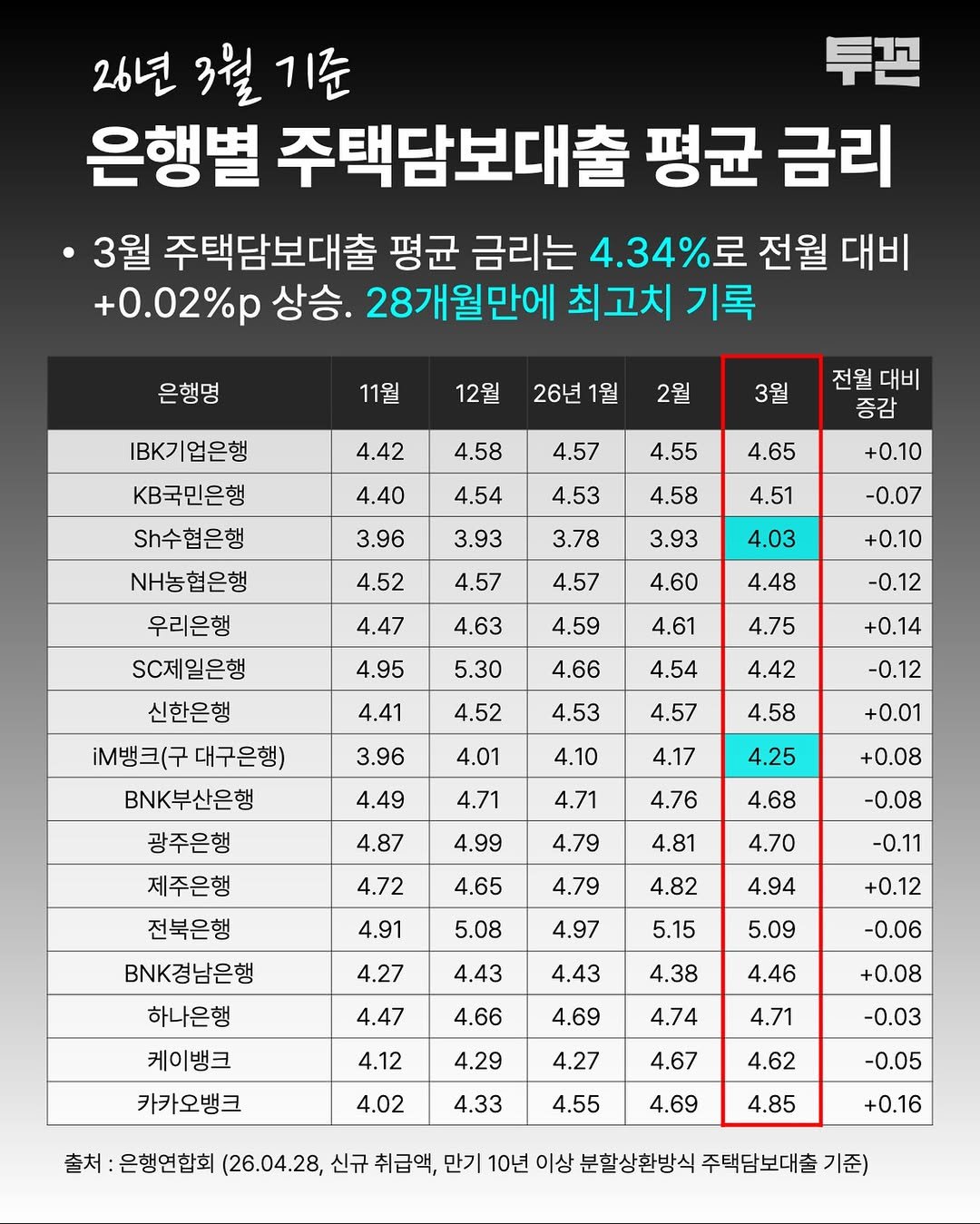 Photo by 투꼰 | 투자하는 꼰대 | ETF • 연금 • 재테크 on April 28, 2026. May be an image of text.