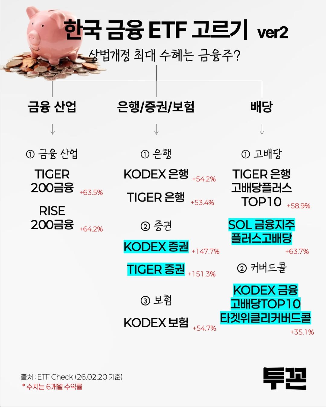 Photo by 투꼰 | 투자하는 꼰대 | ETF • 투자 • 재테크 on February 20, 2026. May be an image of calendar, poster and text that says '한국 금융 ETF 고르기 ver2 상법개정 최대 수혜는 금융주? 금융 산업 은행/증권/보험 배당 1 금융 금융산업 산업 TIGER 200금융 +63.5% 1 은행 KODEX 은행 +54.2% RISE 200금융 +64.2% TIGER 은행 +53.4% 고배당 TIGER 은행 고배당플러스 TOP10 +58.9% 2 증권 KODEX 증권 +147.7% TIGER 증권 +151.3% +151 151.3% 보험 SOL 금융지주 플러스고배당 +63.7% 2 커버드콜 KODEX 금융 고배당TOP10 KODEX 보험 +54.7% 타겟위클리커버드콜 +35.1% 출처: 출처:ET ETF Check (26.0 (26.02.20 丸：ETFCheck(26.02.207函 2.201 기준) *수치는 6개월 *수치는6개월수익률 수의률 투꼰'.