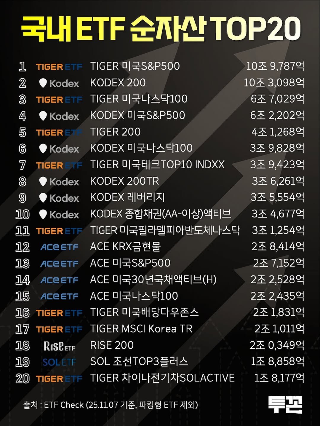 Photo by 투꼰 | 투자하는 꼰대 | ETF • 투자 • 재테크 on November 08, 2025. May be an image of poster, magazine, top, calendar, crossword puzzle and text that says 'TIGER 1 2 3 Kodex 순자산TP20 TIGER Kodex 5 10조 9,787억 10조3,098억 조7,029억 TIGER Kodex TIGER Kodex Kodex 10 6조2,202억 4조1,268억 9,828억 3조9,423억 3조 3조 5,554억 Kodex TIGER 11 12 TIGER 미국S&P500 KODEX20 TIGER 미국나스닥100 KODEX 미국S&P500 TIGER 200 KODEX TIGER 미국테크TOP10 INDXX KODEX 200TR KODEX 레버리지 KODEX 종합채권 TIGER 국필라델피아반도체나스닥 ACE K금현물 ACE 미국S&P500 ACE 미국30년국채액티브() ACE TIGER 미국배당다우존스 TIGER MSCI Korea TR RISE 200 SOL 조선TOP3플러스 TIGER 차이나전기차SOLACTIVE 13 14 15 16 TIGER 8,414억 2조 7,152억 2조 2,528억 2조2,435억 TIGER RıSCETF 17 18 19 20 TIGER 2조1,011억 2조0,349억 8,858억 8,177억 Check 파킹형 ETF 제외)'.