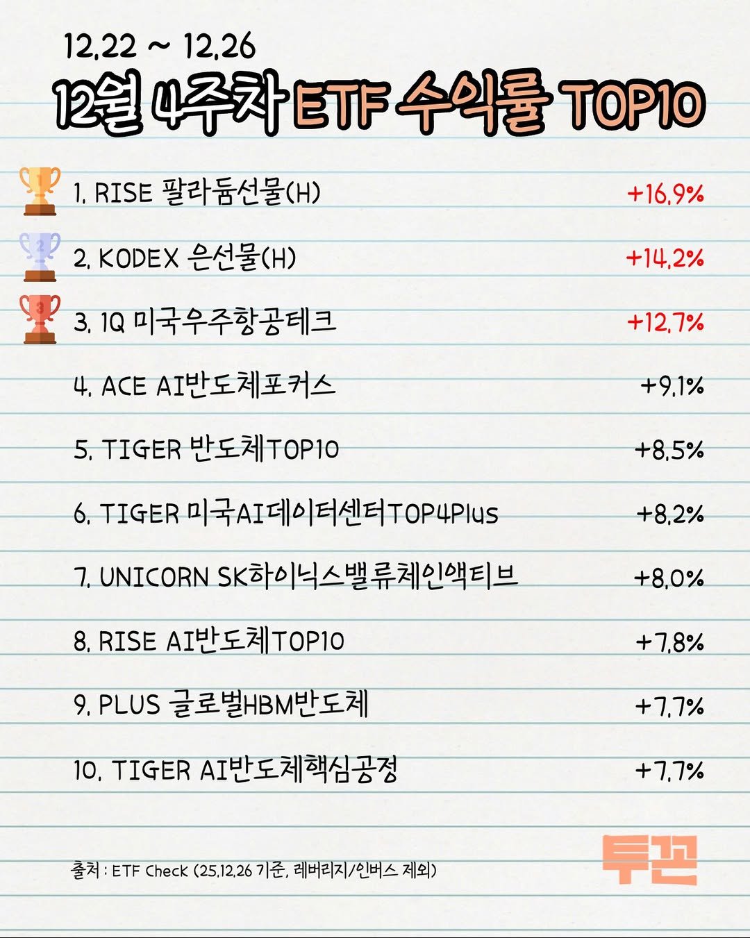 Photo by 투꼰 | 투자하는 꼰대 | ETF • 투자 • 재테크 on December 26, 2025. May be an image of text that says '12,22~ ~12，26 12설 새주차..수식물O 4주차ㅌT 수익률 ΤΟΡΙΟ 1. RISE 팔라둠선물(H) 2,KODEX 2. 은선물() 3, 1Q 미국우주항공테크 +16,9% +14,2% 4. ACE .I반도체포커스 +12,7% 5. TIGER 반도처 반도체T.P10 T반도체TO10 ΤΟΡΙΟ +9,1% 6. TIGER TIGER미국AT데이더센너TO/나PIuS 미국AT데이터센 +8,5% .UNICORN 하이닉스밸류체인액티브 +8,2% 8, RISE 반도체TOP10 +8,0% 9. .PLUS 글로벌비반도체 +7,8% 10, TIGER A반도체책심공정 +7,7% +7.7% 출처: ETF Check (25,12,26 기준, 레버리지/인버스 제외) 투꼰'.