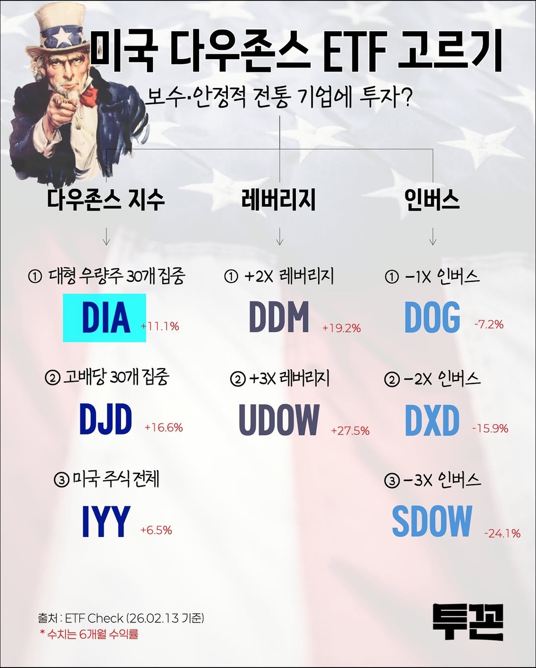 Photo by 투꼰 | 투자하는 꼰대 | ETF • 투자 • 재테크 on February 18, 2026. May be an image of poster and text that says '미국 다우존스 ETF 고르기 보수·안정적 보수· 안정적 전통 기업에 투자? 다우존스 지수 레버리지 인버스 대형 우량주 30개 집중 DIA +11.1% +2X 레버리지 DDM +19.2% 1-1x인버스 -1X 인버스 DOG -7.2% 고배당 30개 집중 DJD +16.6% +3X 레버리지 UDOW +27.5% -2X 인버스 DXD -15.9% 미국주식전체 미국 주식 전체 IYY +6.5% 3-3x인버스 -3X 인버스 SDOW -24.1% % 출처: ETF EFChec26.02.13） 기준) Check (26.02. *수치는 *수치는6개월수익둘 6개월 수익물 투꼰'.