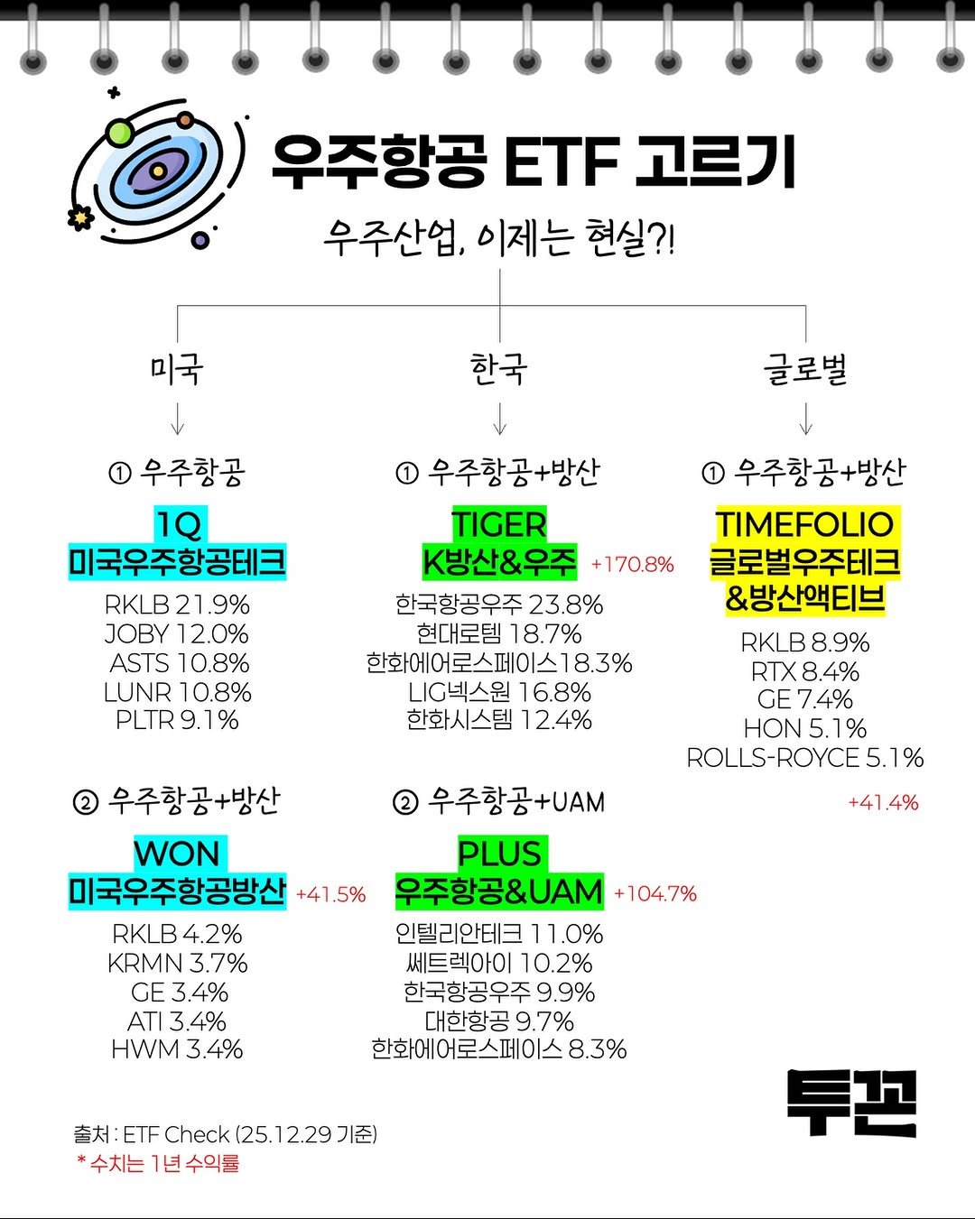 Photo by 투꼰 | 투자하는 꼰대 | ETF • 투자 • 재테크 on December 29, 2025. May be an image of poster, radar, calendar and text.