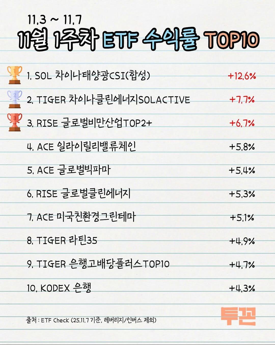 Photo by 투꼰 | 투자하는 꼰대 | ETF • 투자 • 재테크 on November 08, 2025. May be an image of top, pie and text that says '11.3~ 11.3~11.7 11.7 11월 1열1주차/T수악률TO1 1주차 ETF 수익률 ΤΟΡ1Ο .SOL 차이나태앙광C(합성) 2, TIGER 차이나클린에너지SOACTIVE 차이나클린에너지 3, RISE 글로벌비만산업TOP2+ +12,6% +7.7% 4.ACE 4, ACE 일라이릴리밸류체인 +6,7% 5, ACE 글로벌빅파마 +5,8% 6. RISE 글로벌클린에너지 +5,4% ACE CE미국친환경그린데마 +5.3% 8, TIGER 라틴35 +5,1% 9.TIGER 은행고배당플러스TOP10 +4,9% 10,KODEX 은행 +4.7% +4. 출처 ETF Check (25,11,7 기준, 레버리지/인버스 제외) +4,3% 투끈'.