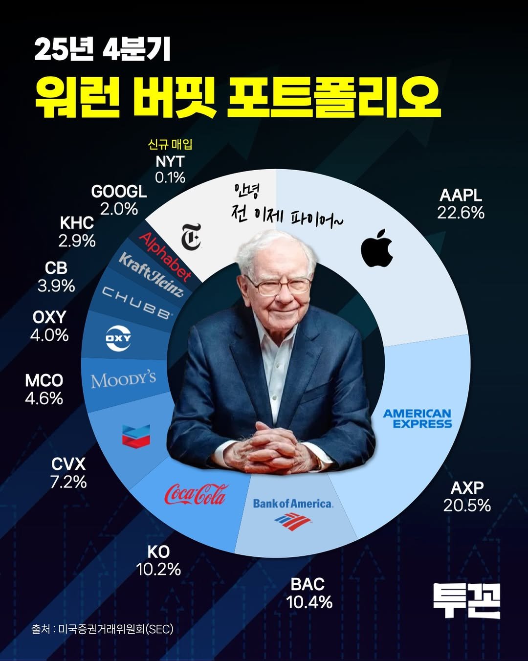 Photo by 투꼰 | 투자하는 꼰대 | ETF • 투자 • 재테크 on February 18, 2026. May be an image of ‎poster and ‎text that says '‎25년 4분기 워런 버핏 포트폴리오 신규매입 신규 매입 NYT 0.1% GOOGL 2.0% KH 2.9% KraftHeinz Kafkulanz Αллbc4R Alphabet ا CHUBB 안녕 전 전이제 이제 파이어~ 전미제파이어~ 어~ cB 3.9% AAPL 22.6% OXY 4.0% MCO 4.6% MOODY'S CVX 7.2% AMERICAN EXPRESS - Bank kofAmerica AXP 20.5% Ko 10.2% 출처 :미국증권거래위원회(S) BAC BAC 10.4% 투꼰‎'‎‎.