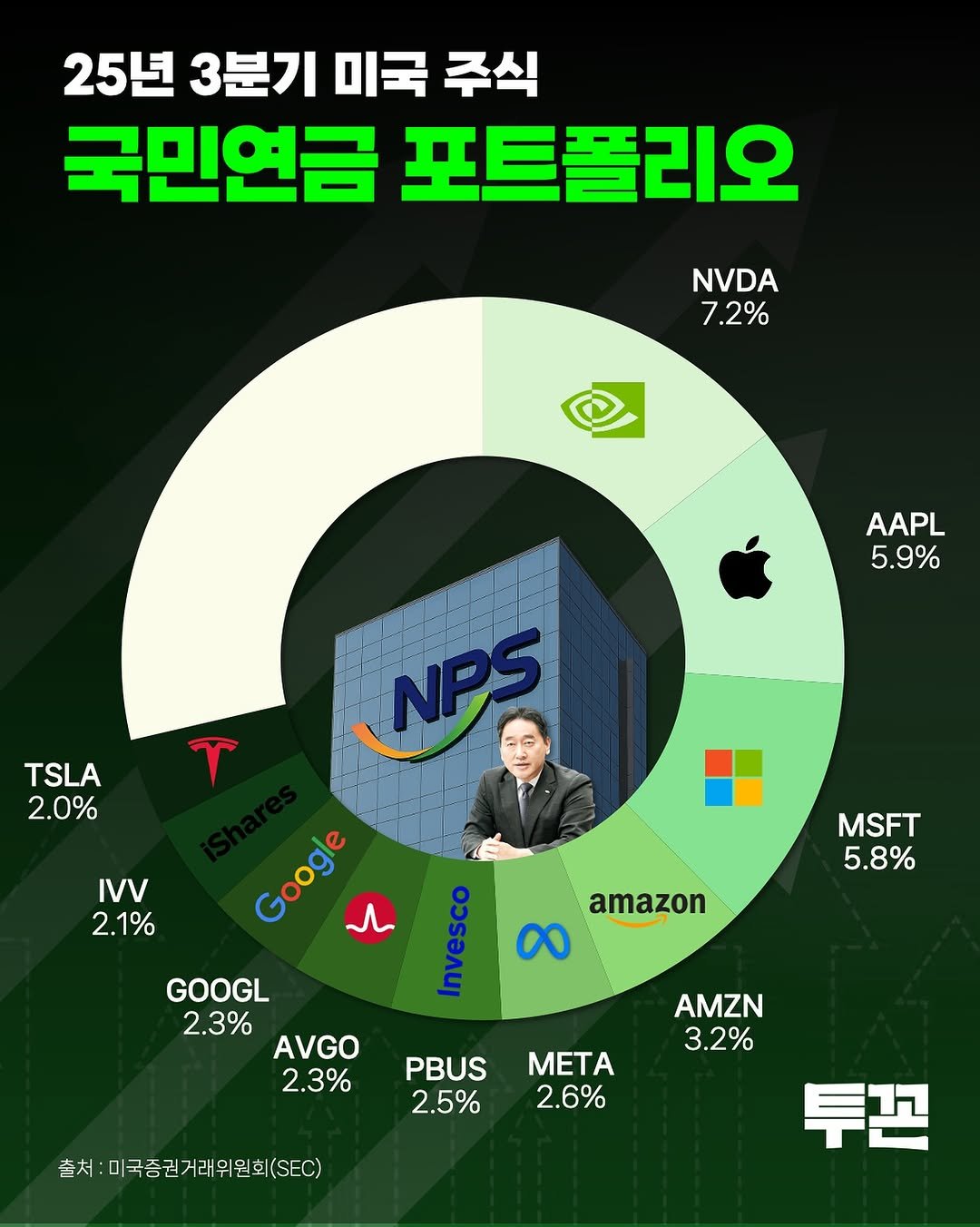 Photo by 투꼰 | 투자하는 꼰대 | ETF • 투자 • 재테크 on November 08, 2025. May be an image of text that says '25년 25년3분기미국 3분기 미국 주식 국민연금 포트폴리오 NVDA 7.2% AAPL 5.9% TSLA 2.0% NPS IVV 2.1% Google MSFT 5.8% amazon a0 GOOGL 2.3% AVGO 2.3% AMZN 3.2% PBUS 2.5% META 2.6% 즐처 :미국중권거래위원회(SEC) 투꼰'.