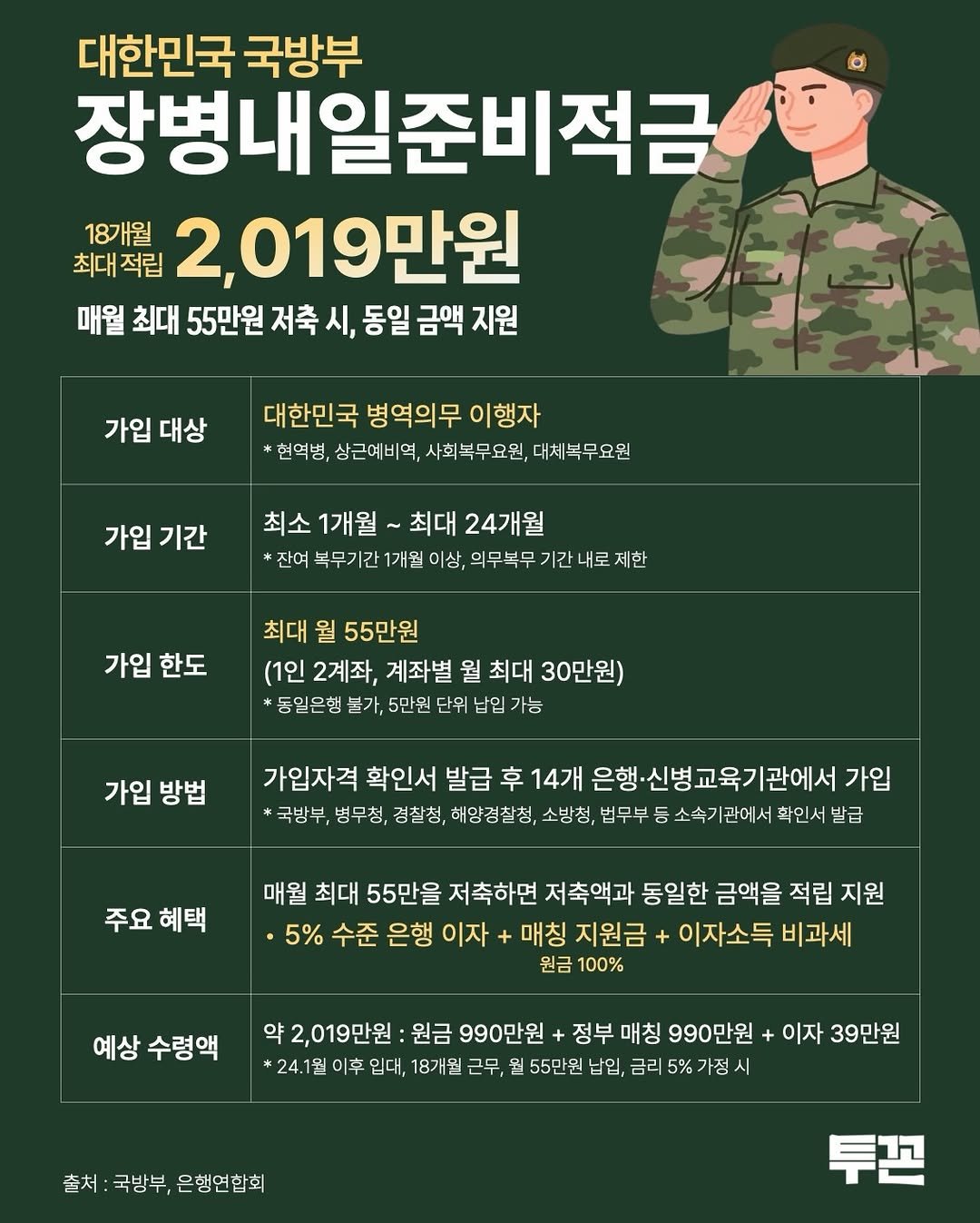 twokkons 게시물 이미지: 장병내일준비적금은 군 복무 중 가입 가능한 
대표 목돈 마련 상품이다. 🪖

월...
