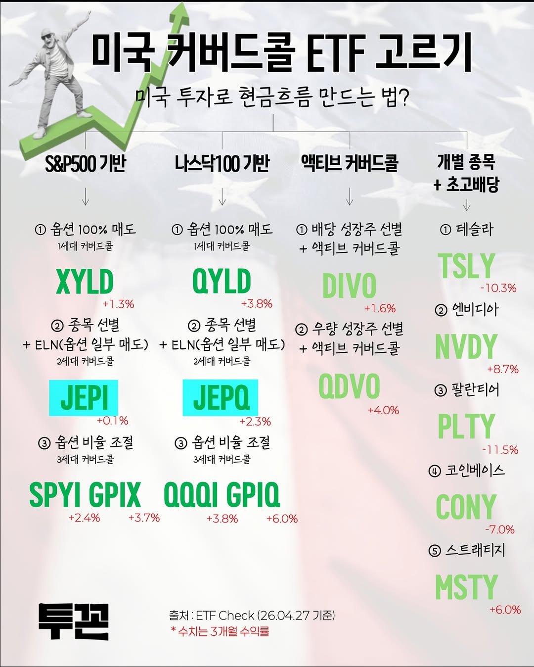 Photo by 투꼰 | 투자하는 꼰대 | ETF • 연금 • 재테크 on April 27, 2026. May be an image of poster and text.