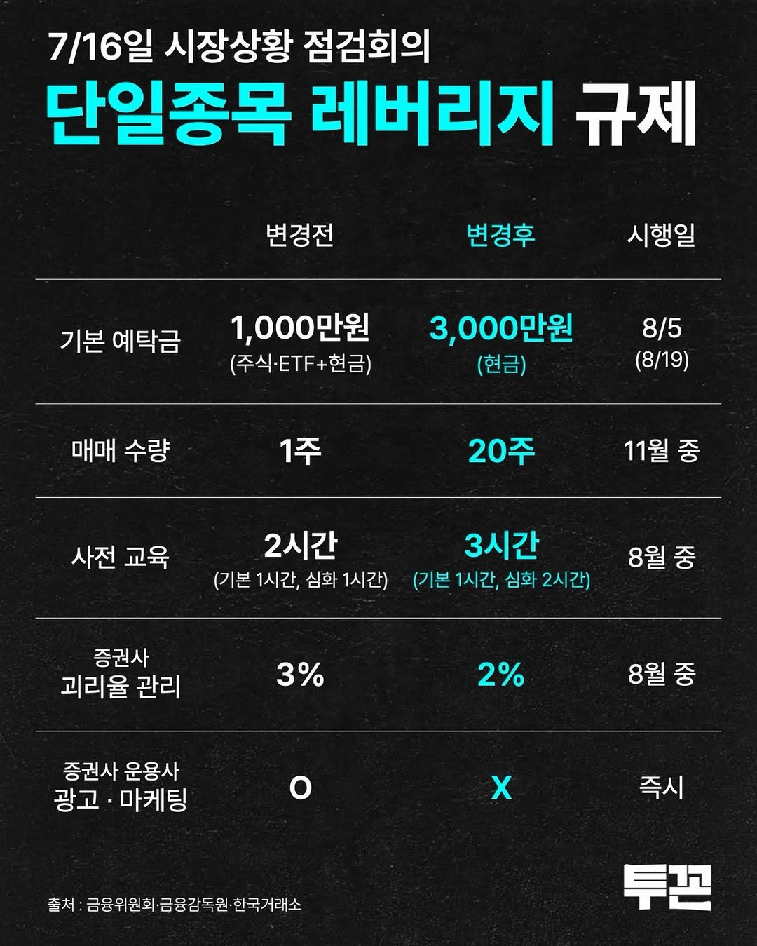 twokkons 게시물 이미지: 정부가 단일종목 레버리지 ETF의
투자 과열을 막기 위해
투자 규제를 강화하기로...