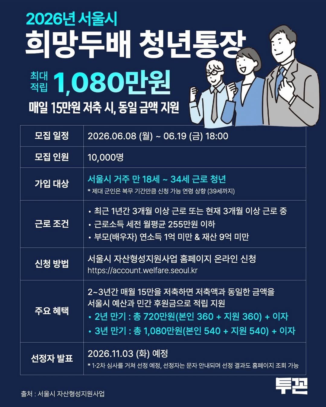 twokkons 게시물 이미지: 2026년 서울시 
희망두배 청년통장 모집 시작 ✨

매월 15만원씩 저축하면...