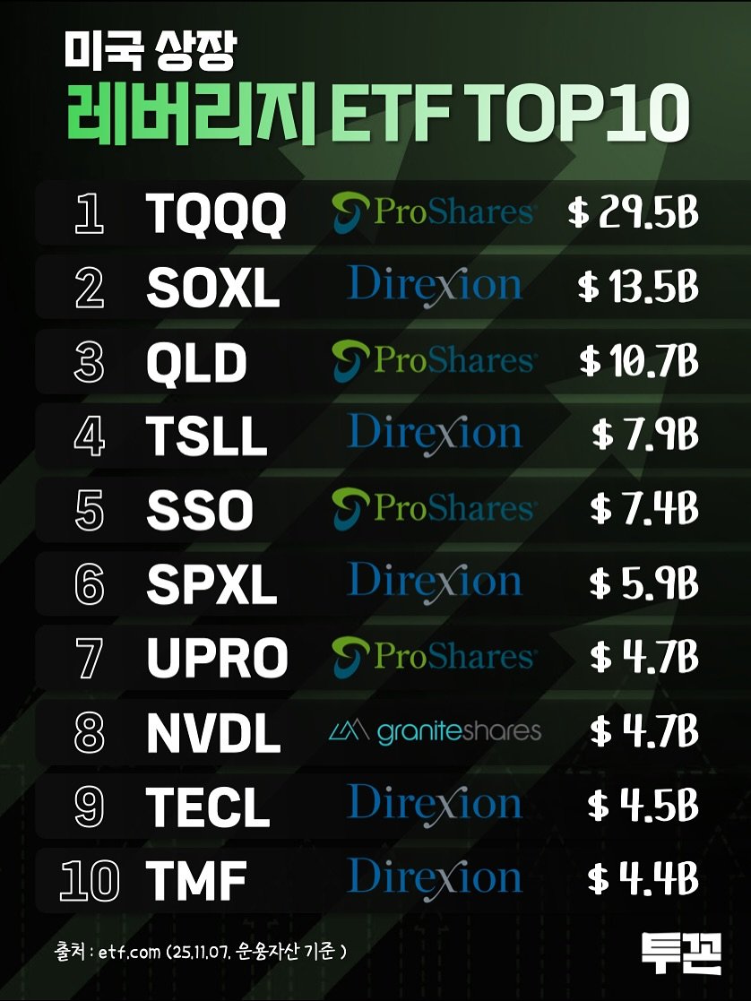 Photo by 투꼰 | 투자하는 꼰대 | ETF • 투자 • 재테크 on November 09, 2025. May be an image of text that says '미국 상장 레버리지 ETF TFTOP10 1 2 ProSh $ $29.5B SOXL Direxion $ $13.5B PPro $ 10.7B Direxion Dire $7.9 ProS $7.4B 3 QLD 4 TSLL 5 sso 6 SPXL 7 UPRO 8 NVDL TECL 10 TMF Direxion 5.9B PPro $4.7B LX granites 9 $ $4.7B $ $4.5B Direxion Direxion 출처 etf.com (25,11,07. 운용자산 기준) $ $4.4B 투끈'.