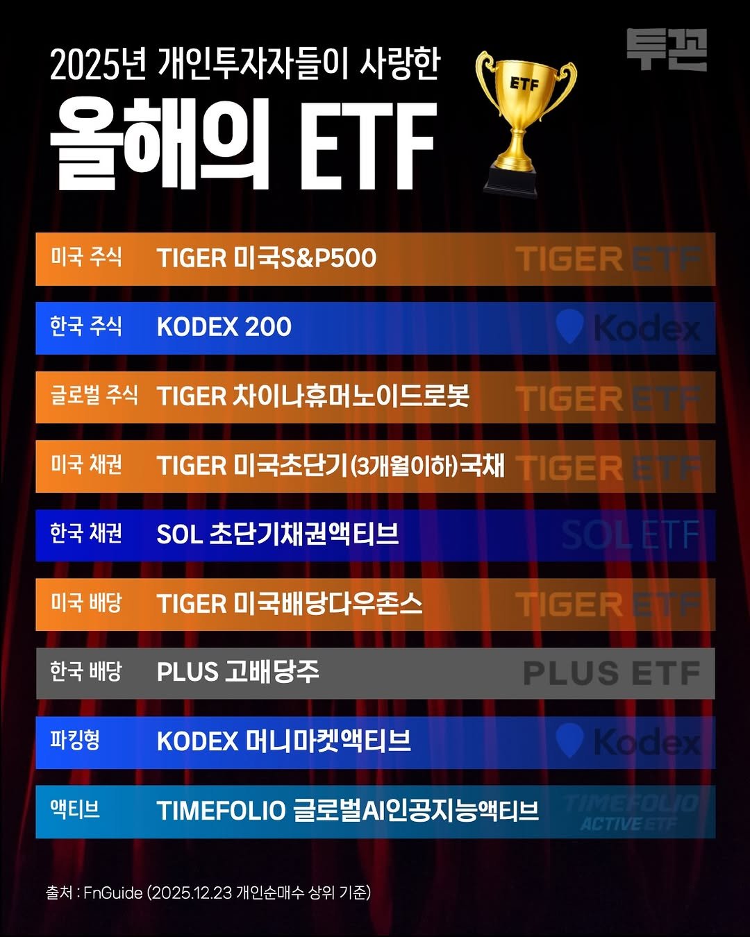 Photo by 투꼰 | 투자하는 꼰대 | ETF • 투자 • 재테크 on December 27, 2025. May be an image of text that says '2025년 개인투자자들이 사랑한 올해의 ETF 미국주식 미국 주식 TIGER 미국S&P500 한국 주식 KODEX 200 TIGER 글로벌 주식 TIGER 차이나휴머노이. 드로봇 미국채권 미국 채권 TIGER 한국채권 한국 채권 TIGER R미국초단기(3개월이하)국채 미국초단기(3개월 TIGER SOL 초단기채권액티브 미국배당 미국 배당 TIGER 미국배당다우존스 한국 배당 PLUS 고배당주 TIGER 파킹형 KODEX 머니마켓액티브 액티브 TIMEFOLIO MEFOLIO글로벌시인공지능액티브 글로벌시인공지능액티브 출채:Fnsjie(20251223까인센과수상위기즈) 상위 상위기준) 출처 (2025 12.23 개인순매수'.