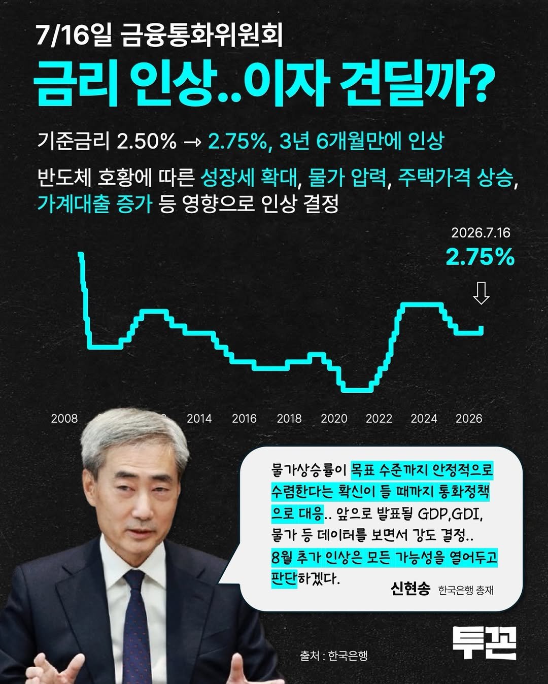 twokkons 게시물 이미지: 한국은행이 기준금리를
2.50% → 2.75%로
0.25%p 인상했다.

지난...