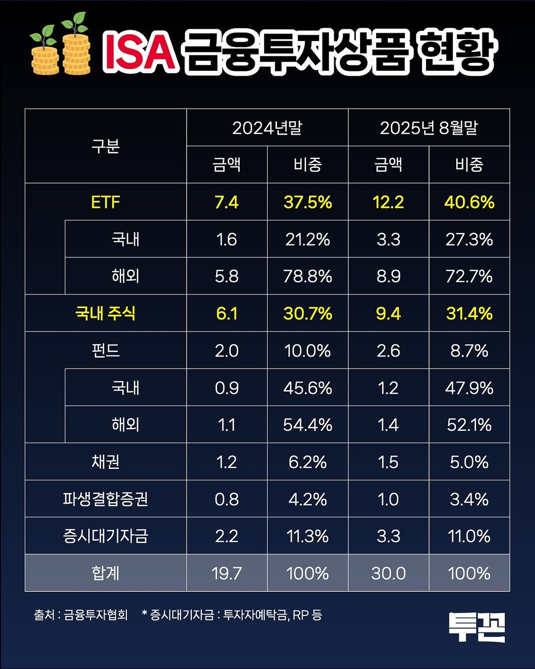 Photo by 투꼰 | 투자하는 꼰대 | ETF • 투자 • 재테크 on September 27, 2025. May be an image of text that says 'ISA 금융투자상품 현황 구분 2024년말 금액 2025년 8월말 ET 비중 금액 7.4 비중 국내 37.5% 12.2 1.6 40.6% 해외 3.3 5.8 21.2% 78.8% 27.3% 국내 국내주식 주식 8.9 6.1 72.7% 펀드 30.7% 9.4 2.0 31.4% 10.0% 국내 2.6 0.9 8.7% 해외 45.6% 1.2 1.1 채권 47.9% 54.4% 1.4 1.2 52.1% 6.2% 파생결합증권 1.5 0.8 5.0% 4.2% 증시대기자금 1.0 2.2 합계 3.4% 11.3% 3.3 19.7 11.0% 100% 30.0 출처: :금융투자협회 증시대기자금 투자자예탁금, RP 출차:금음투자별회.*종세대기지금:투서저베목.,R등 등 100%'.