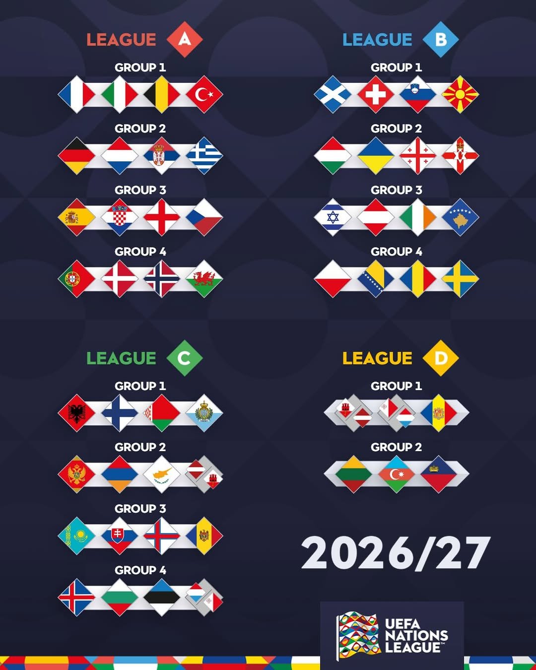 Photo by UEFA EURO on February 12, 2026. May be an image of soccer, football, sports equipment, flag and text that says 'LEAGUE GROUP 1 LEAGUE B GROUP 1 GROUP 2 GROUP2 2 GROUP3 3 GROUP 3 हੰ GROUP 4 +牛 12 GROUP 4 LEAGUE c GROUP 1 中 LEAGUE GROUP 1 GROUP 2 品 GROUP 2 GROUP 3 由 梅 GROUP 4 + 2026/27 UEFA NATIONS LEAGUE NATIONS'.