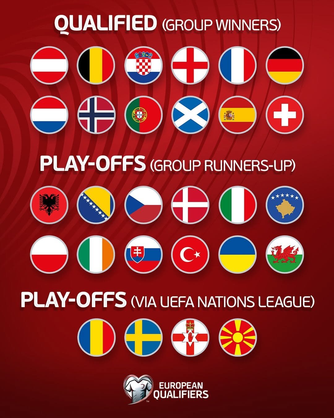 Photo by UEFA EURO on November 20, 2025. May be an image of soccer, football, poster, flag, sports equipment and text that says 'QUALIFIED (GROUP WINNERS) 000+00 始宝せ +OXe+ + + PLAY-OFFS OFFS (GROUP RUNNERS-UP) キ ที トウゴ PLAY-OFFS (VIA UEFA NATIONS LEAGUE) EUROPEAN QUALIFIERS'.