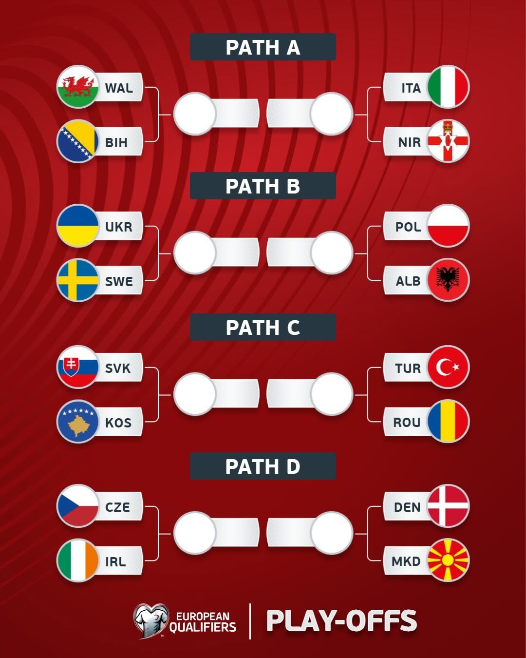 Photo by UEFA EURO on November 20, 2025. May be an image of football, poster, flag and text that says 'ทีช WAL トリゴ PATH A Pe BIH ITA NIR M PATHB B UKR SWE POL ALB キ PATH c SVK KOS TUR ROU PATH D CZE IRL DEN MKD EUROPEAN QUALIFIERS PLAY-OFFS PLAY-'.