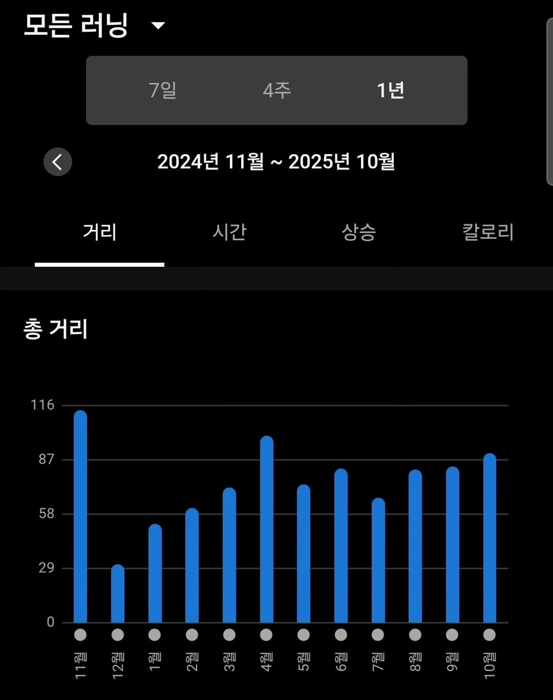 Photo by 김영진 on October 31, 2025. May be an image of ‎digital watch, timer, thermometer, thermostat and ‎text that says '‎모든 러닝 7일 4주 1년 2024년 11월~ 2024년11월~2025년10월 ~ 2025년 10월 거리 시간 상승 칼로리 총 거리 116 87 58 29 !!!!! न कपा 월근 חק नय नमा 属O‎'‎‎.